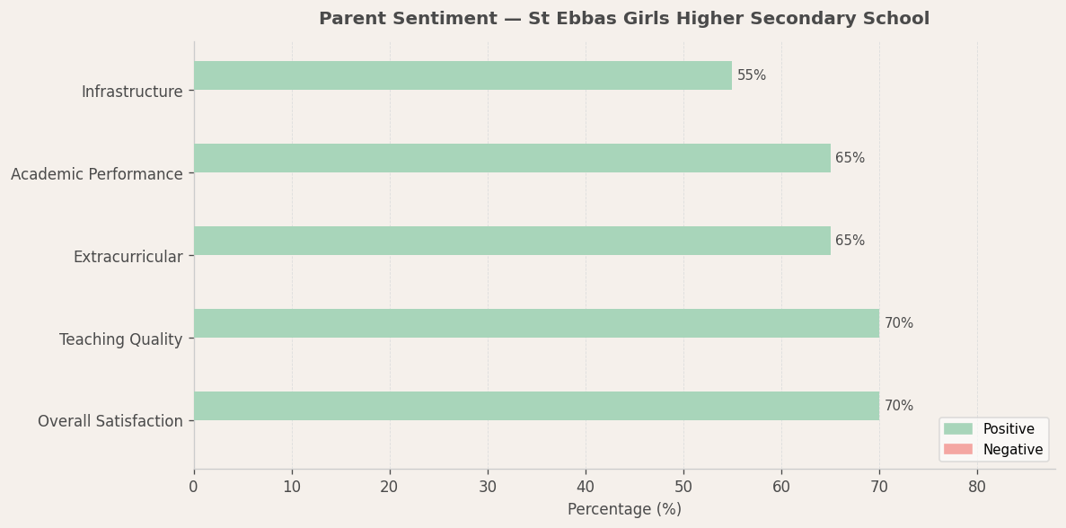 image-1782578783074 St Ebbas Girls Higher Secondary School Parent Review
