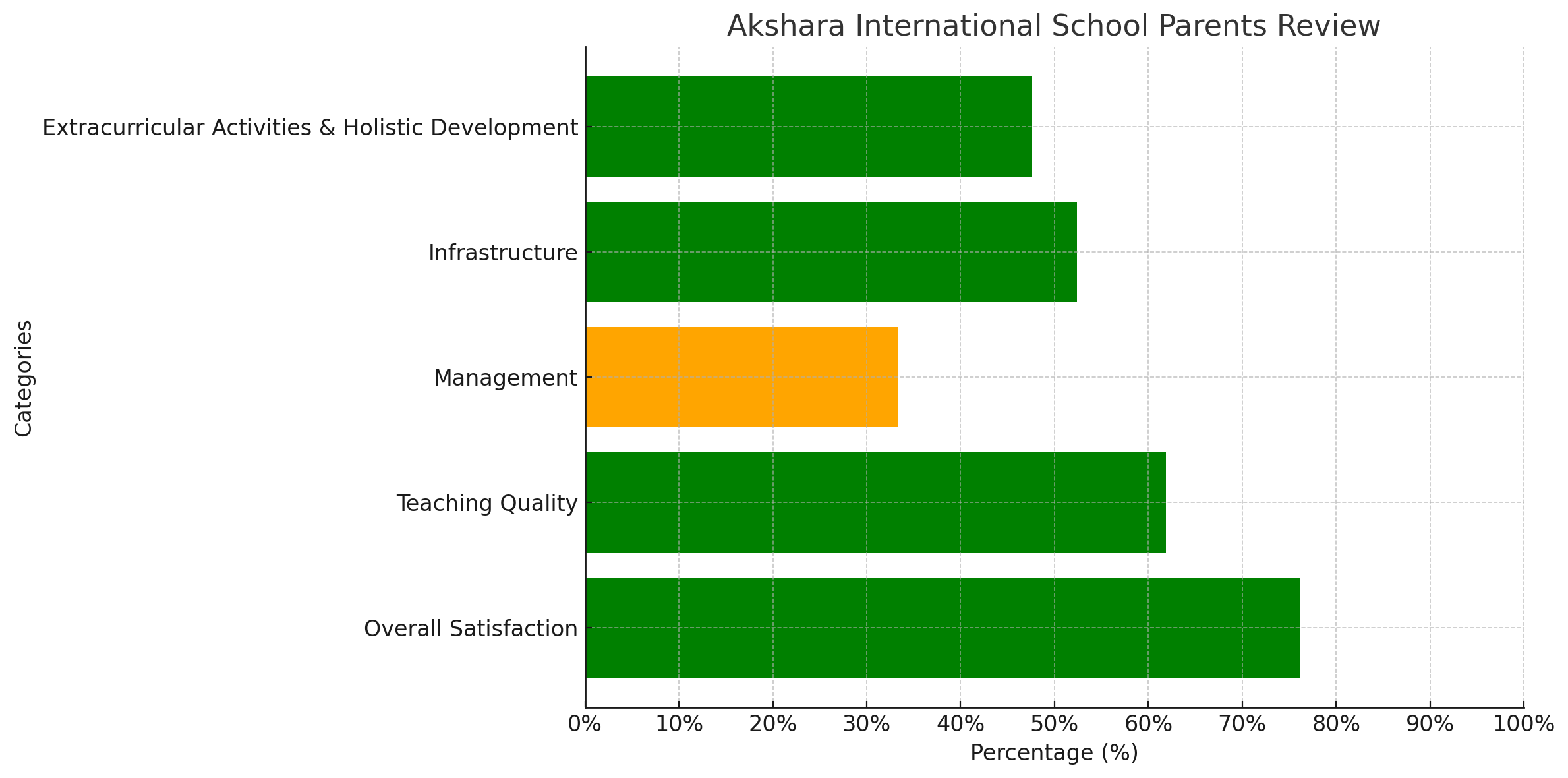 Akshara International School Parents Review:
