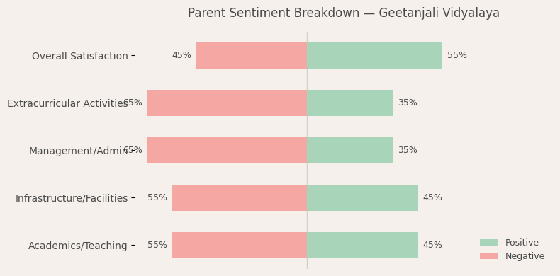 Geetanjali Vidyalaya School Parent Reviews