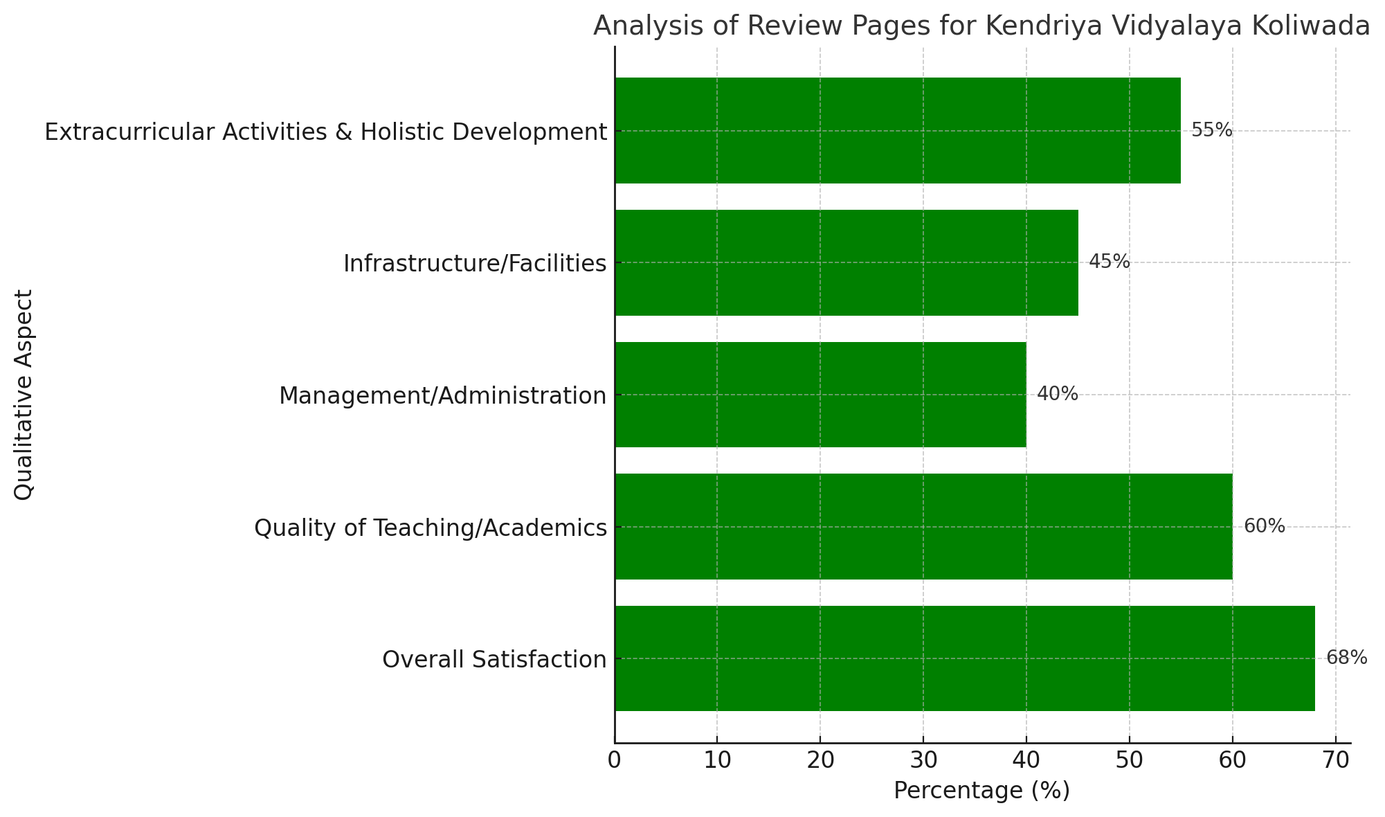 Analysis of Review Pages for Kendriya Vidyalaya Koliwada, Sector 1 CGS Colony, Antop Hill, Mumbai