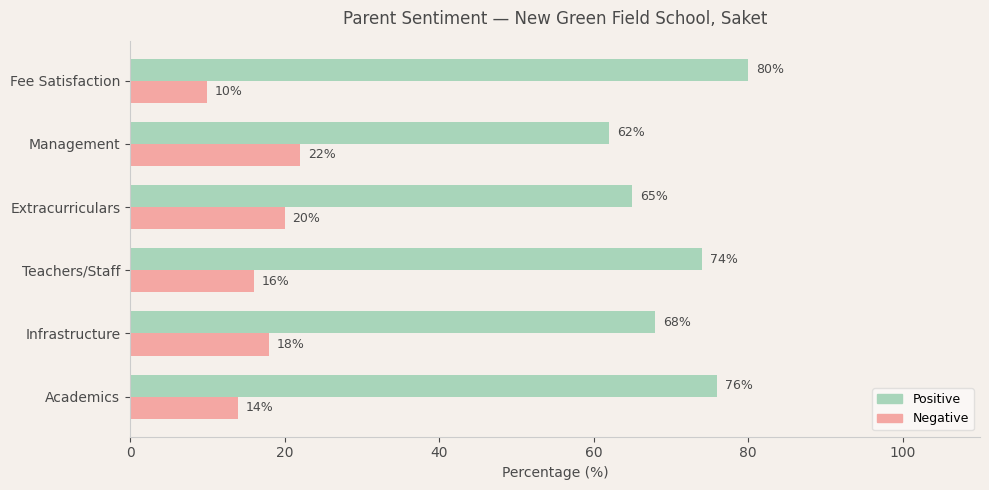 image-1774551070916 New Green Field School Parent Review