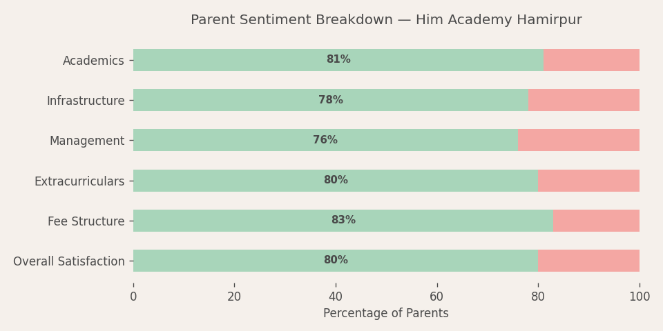 Him Academy Public School Parent Review