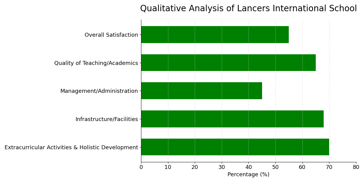 Lancers parent sentiment Lancers International School Parent Reviews