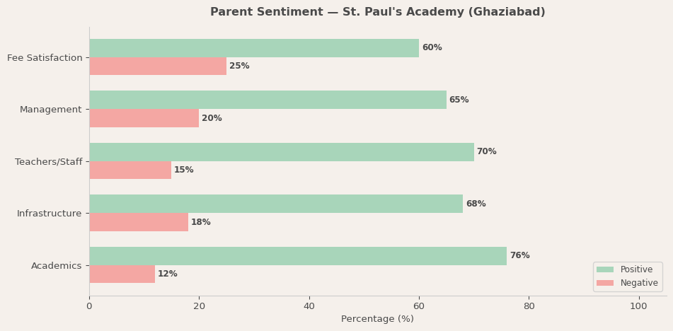 St. Paul's Academy (Ghaziabad) Parent Review