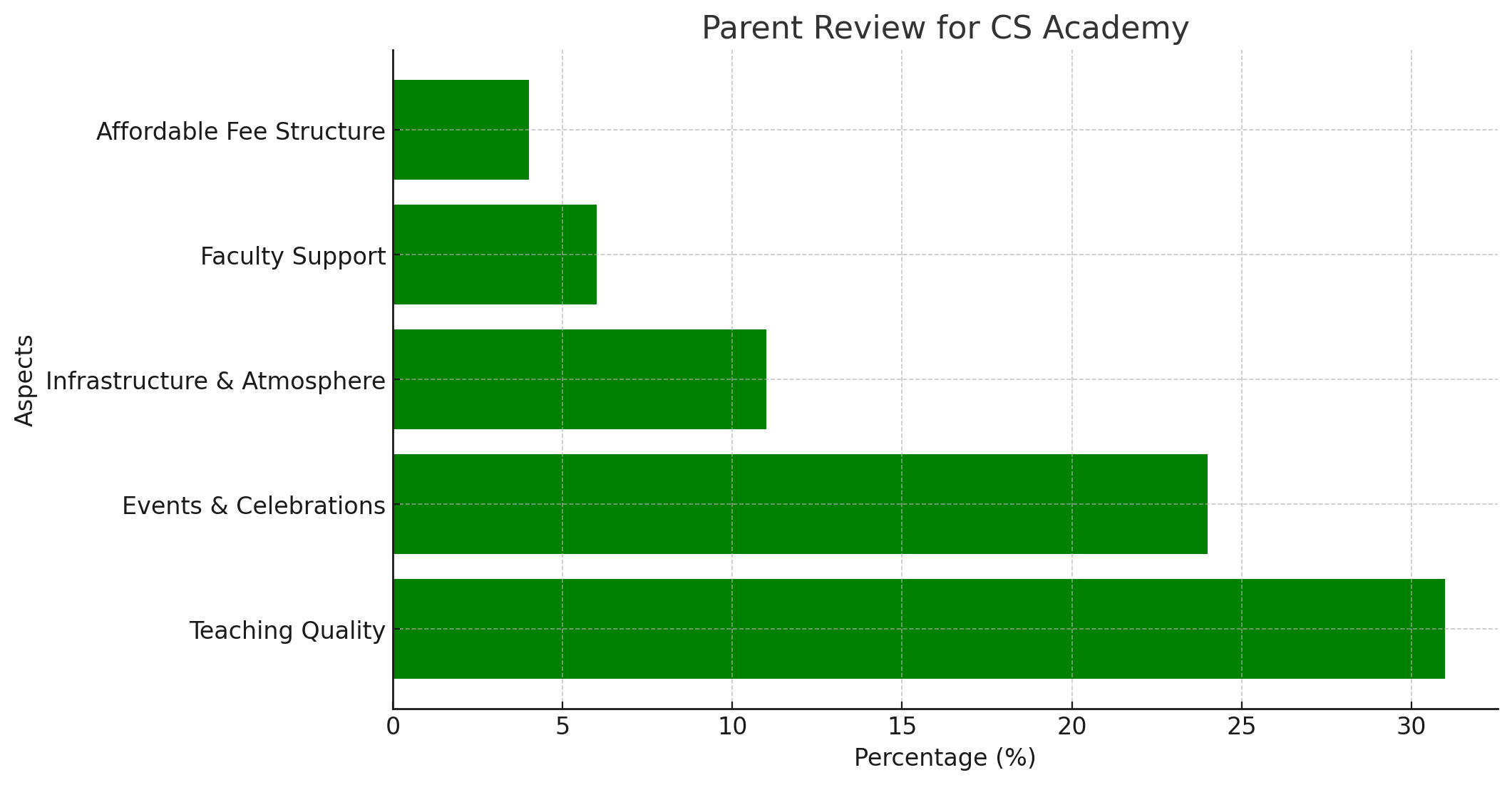 CS Academy Parent Reviews