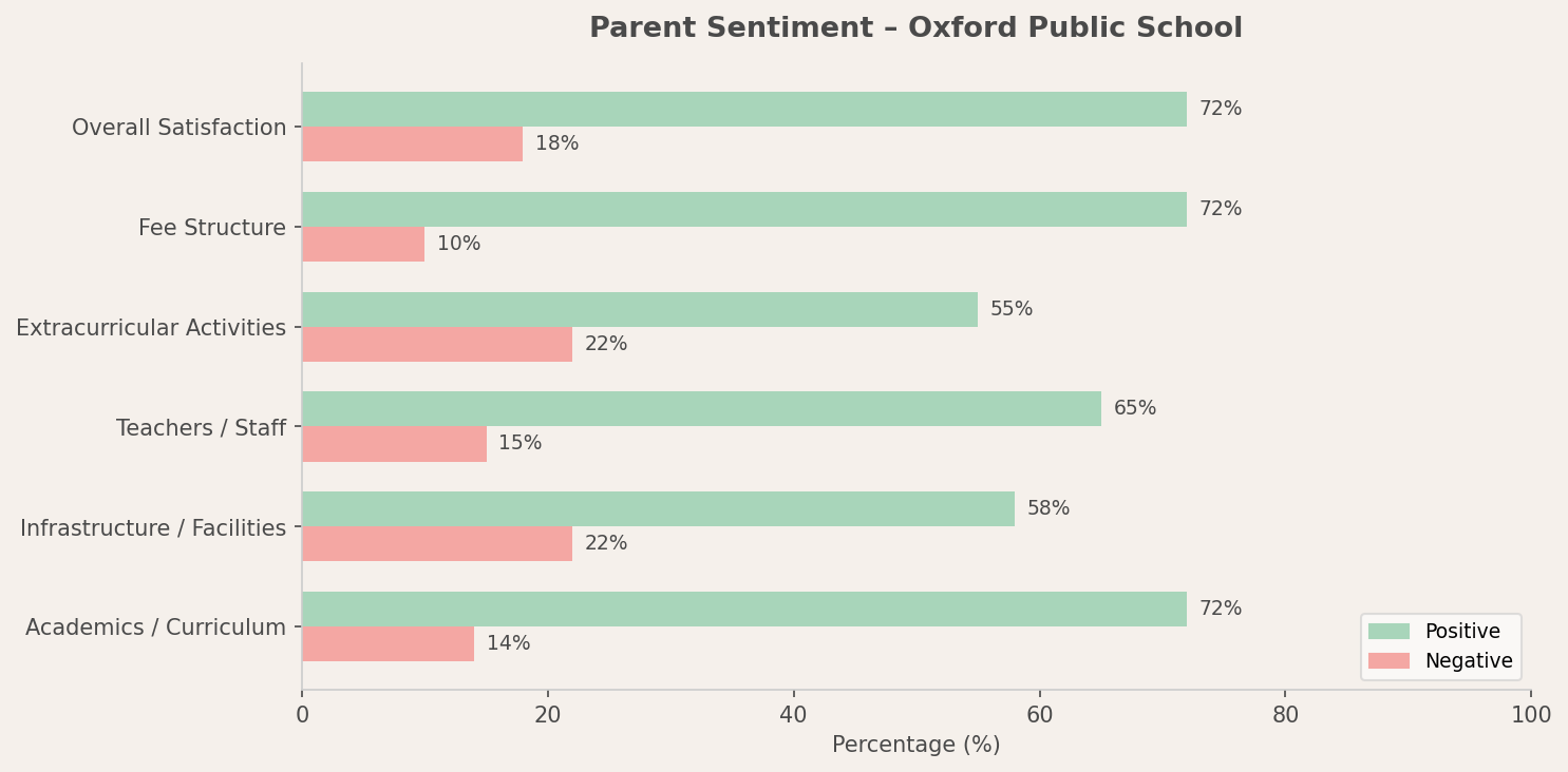Oxford Public School Parent Review