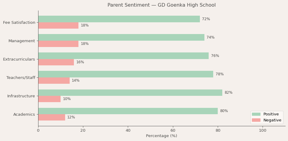 GD Goenka High School Parent Review