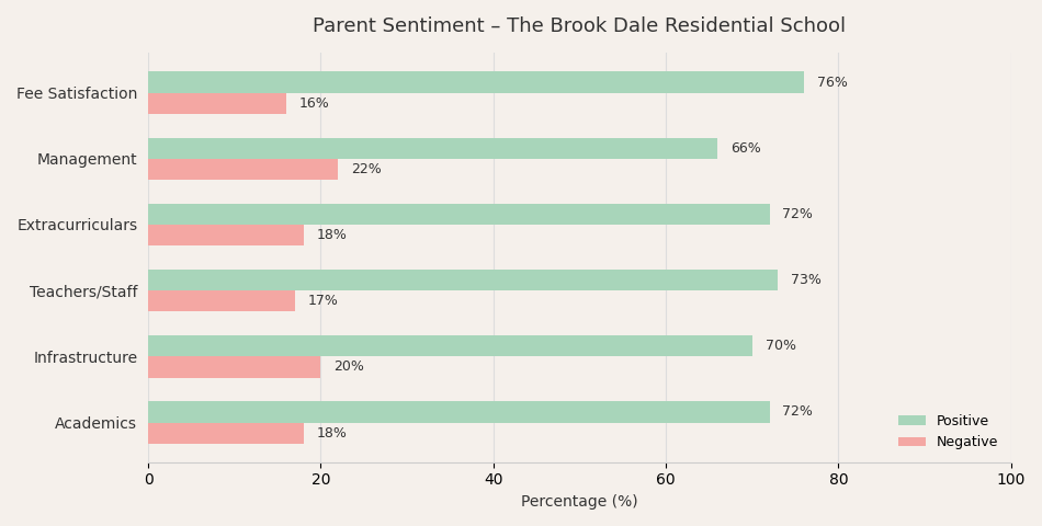 The Brook Dale Residential School Parent Review