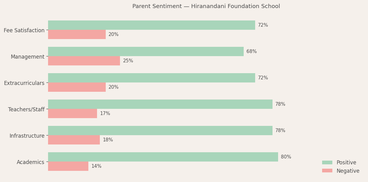 Hiranandani Foundation School Parent Review