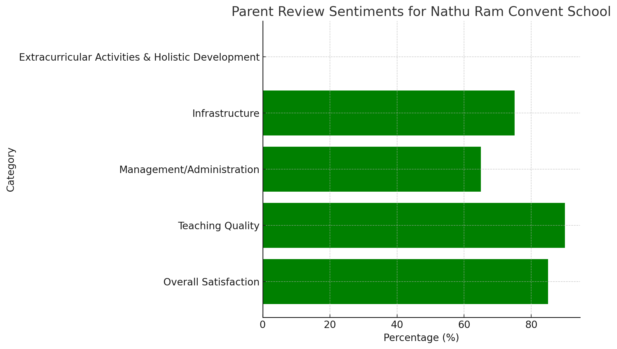 Parent Review for Nathu Ram Convent School