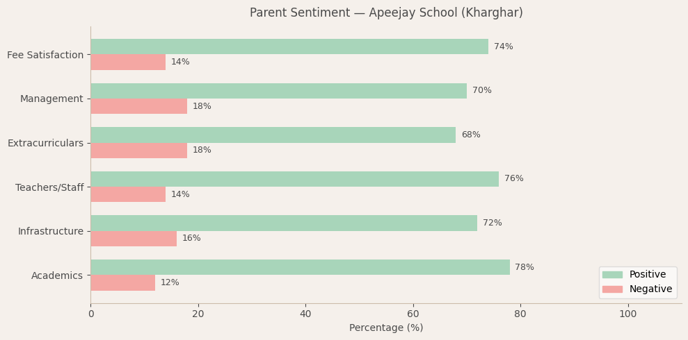 Apeejay School Parent Review