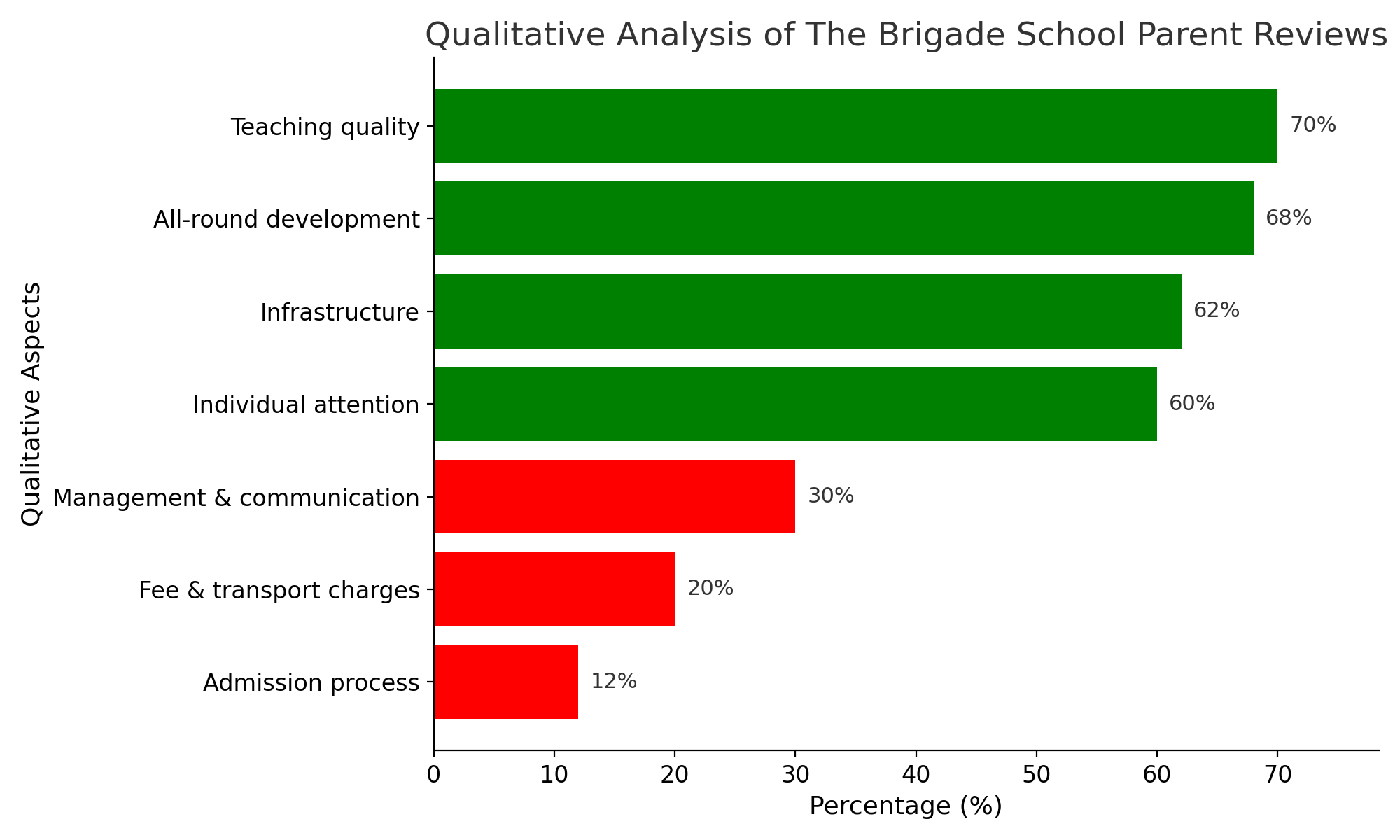 Parent sentiment breakdown for The Brigade School showing positive and negative feedback across categorie