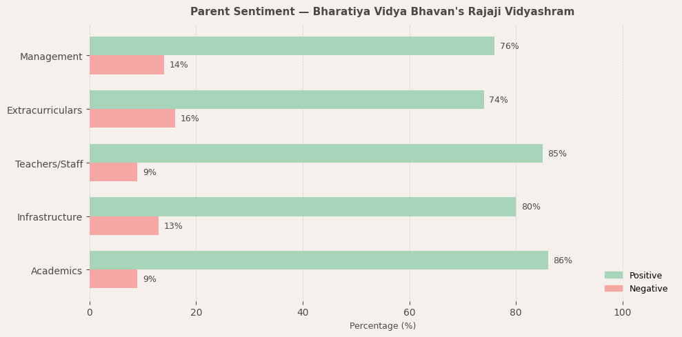 Bharatiya Vidya Bhavan's Rajaji Vidyashram Parent Review