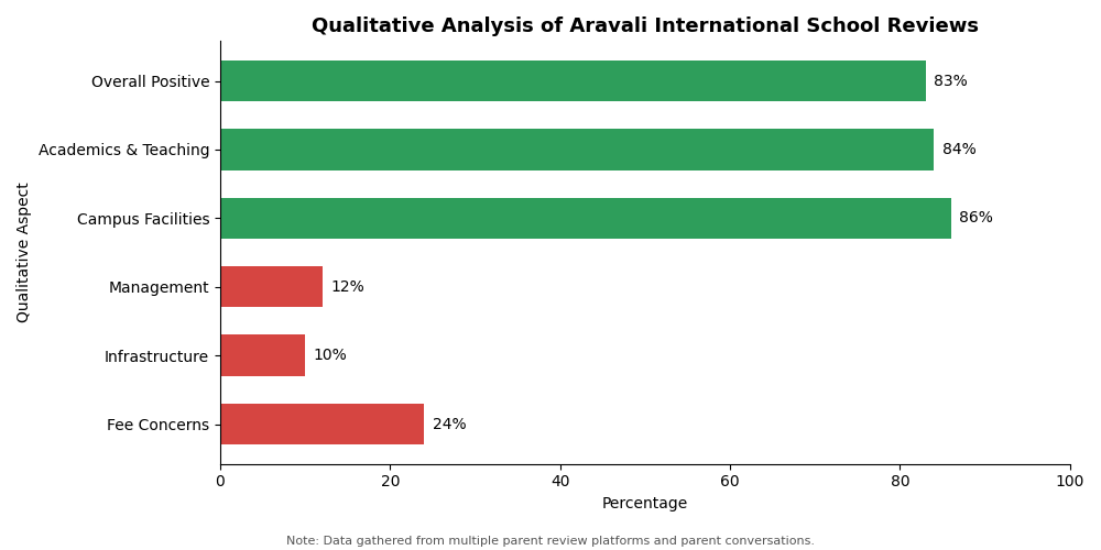 Aravali International School Parent Review