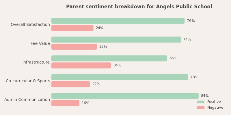 Angels Public School Parent Review