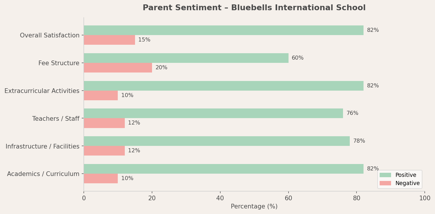 Bluebells International School Parent Review