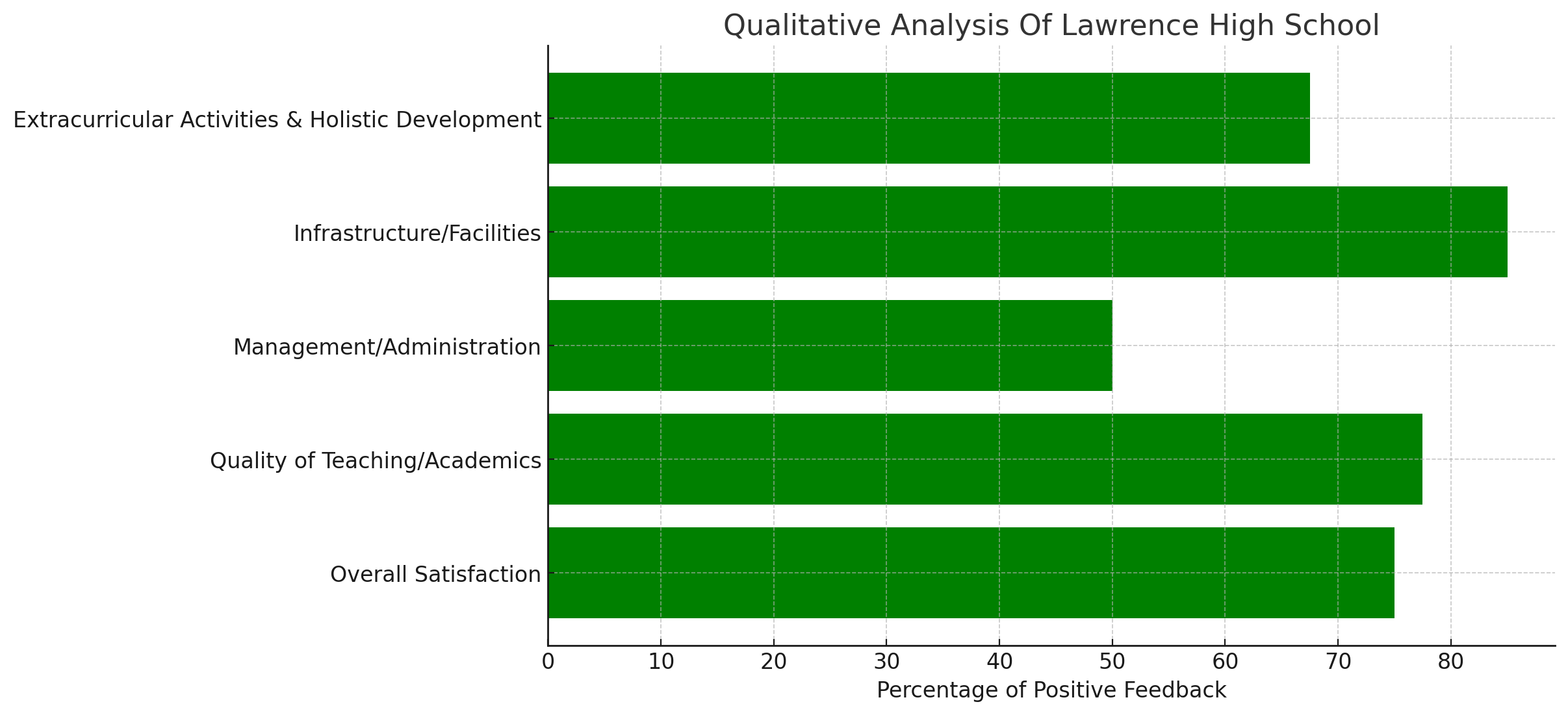 Lawrence High School Parent Reviews