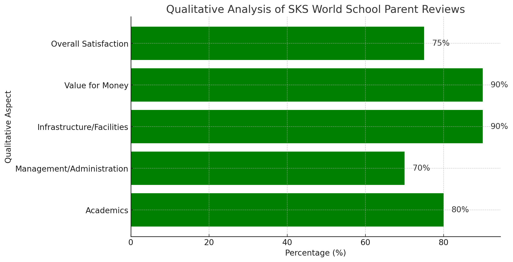 Analysis of Parent Reviews for SKS World School, Greater Noida West