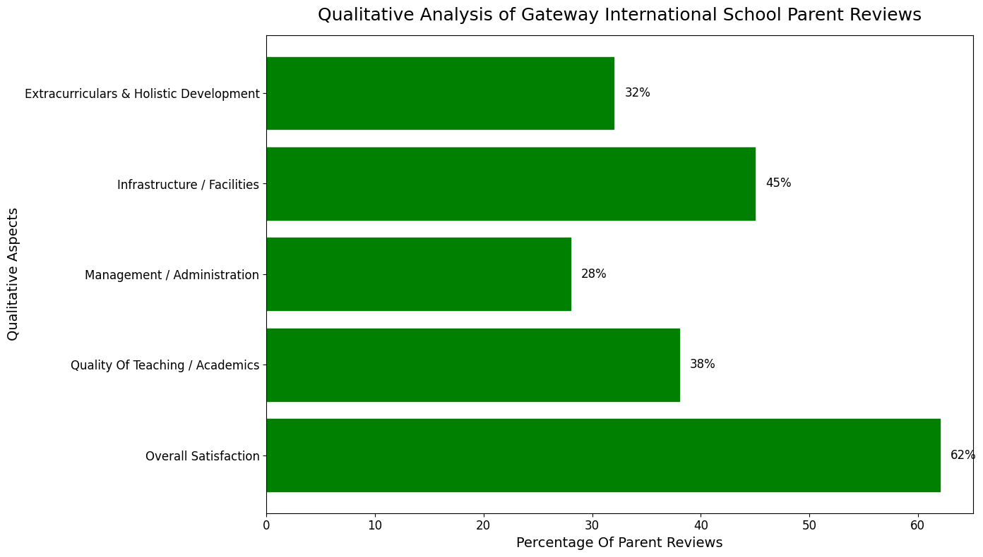 Gateway International School Parent Reviews