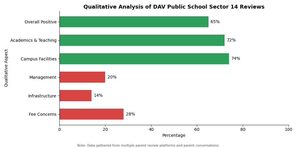 DAV Public School, Sector 14 Parent Review