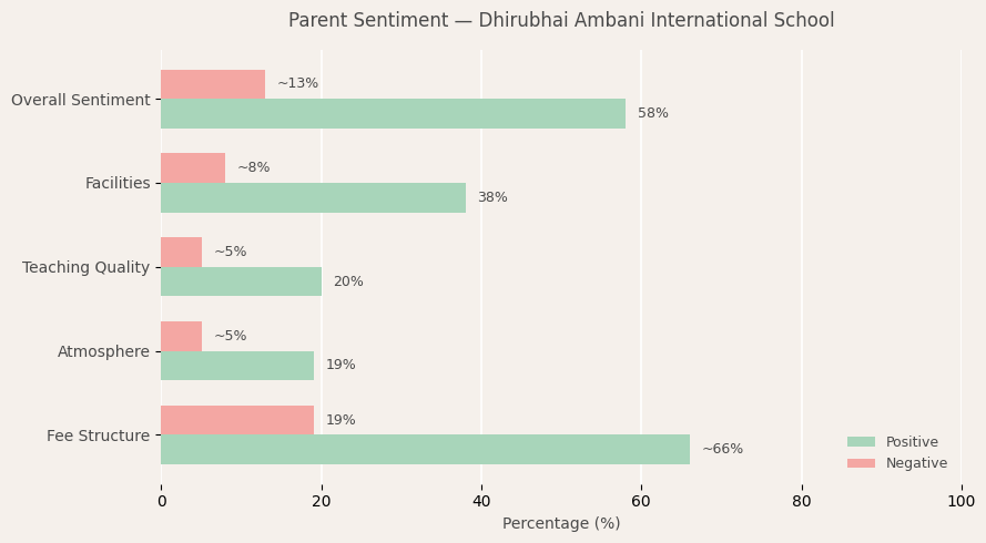 Dhirubhai Ambani International School Parent Review