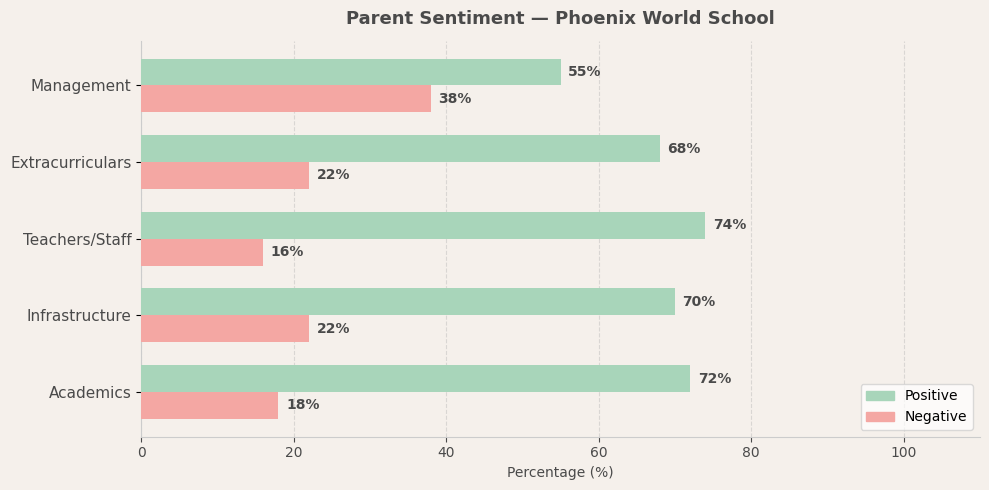 image-1773833153478 Phoenix World School Parent Review