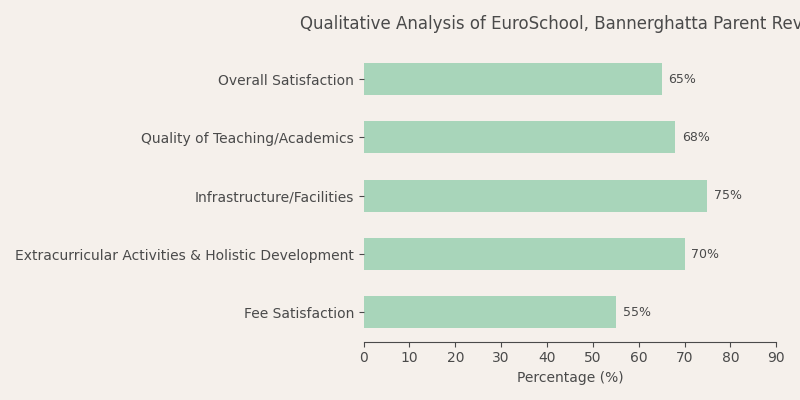 EuroSchool, Bannerghatta Parent Review: