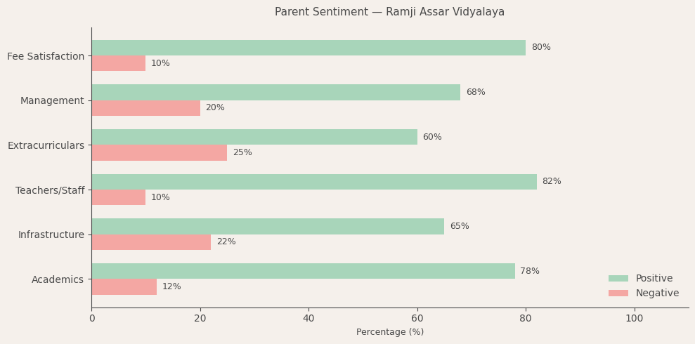 image-1782631885260 Ramji Assar Vidyalaya Parent Review