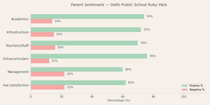 Delhi Public School Ruby Park Parent Review