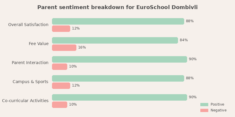 EuroSchool Dombivli Parent Review