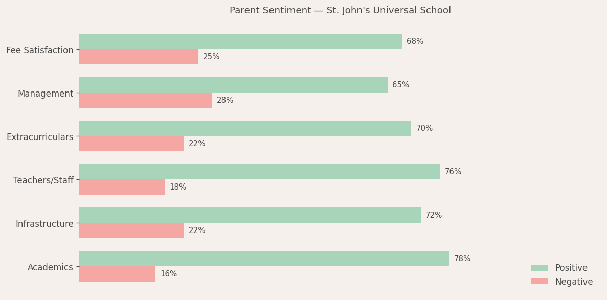 St. John's Universal School Parent Review