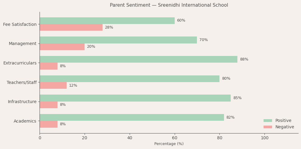image-1782633893047 Sreenidhi International School Parent Review