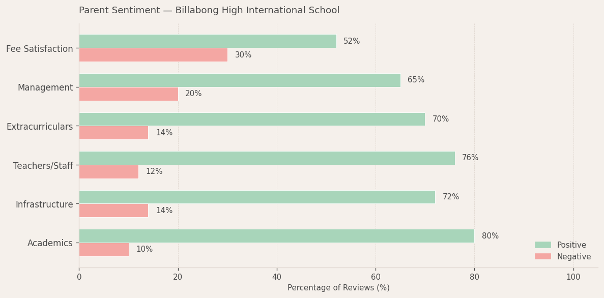 Billabong High International School Hadapsar Parent Review