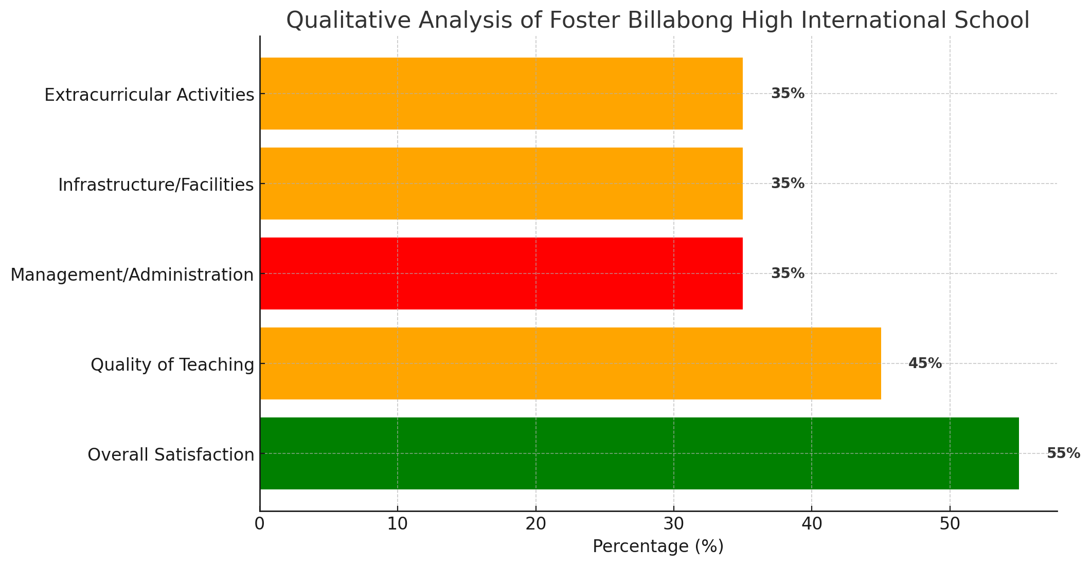 Foster Billabong High International School Parent Reviews