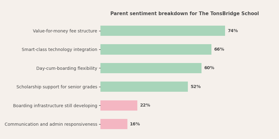 The TonsBridge School Parent Review