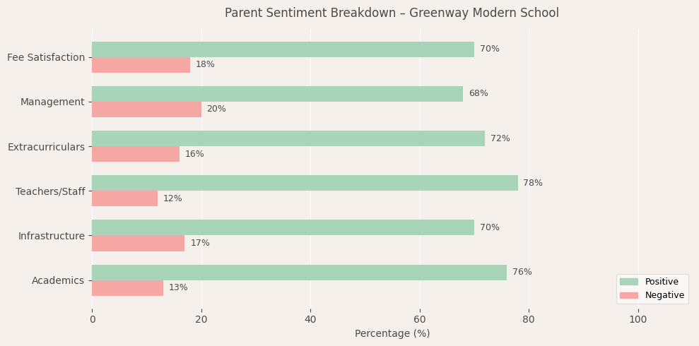 Greenway Modern School Parent Review