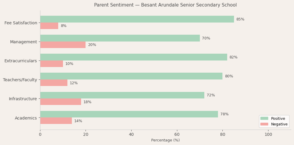 Besant Arundale Senior Secondary School Parent Review