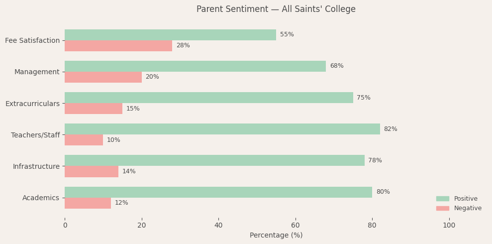 All Saints' College Parent Review