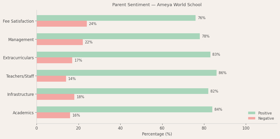 Ameya World School Parent Review