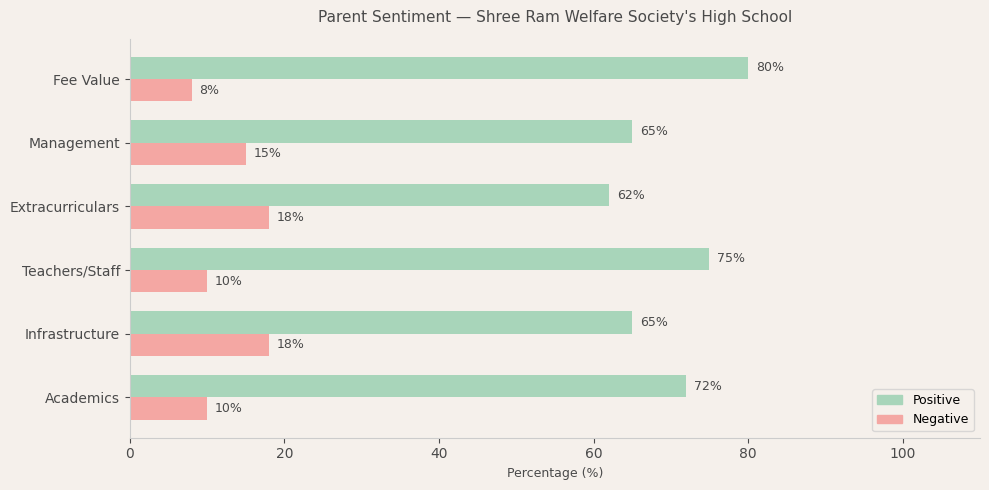 image-1774801911655 Shree Ram Welfare Society's High School Parent Review