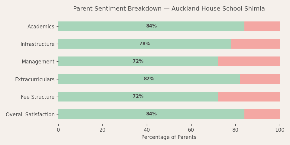 Auckland House School (Shimla) Parent Review