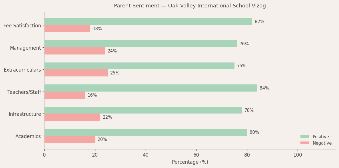 Oak Valley International School Vizag Parent Review