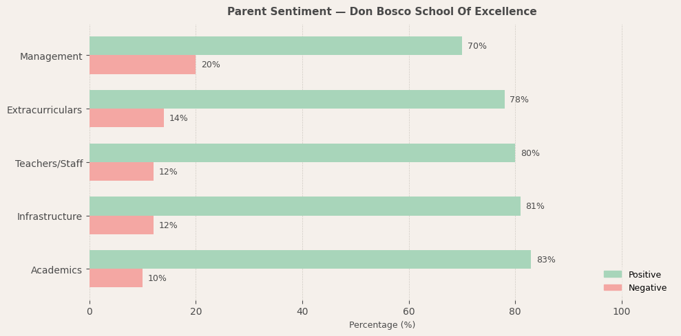 image-1772900670426 Don Bosco School Of Excellence Parent Review