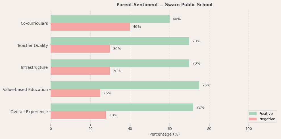 Swarn Public School Parent Review