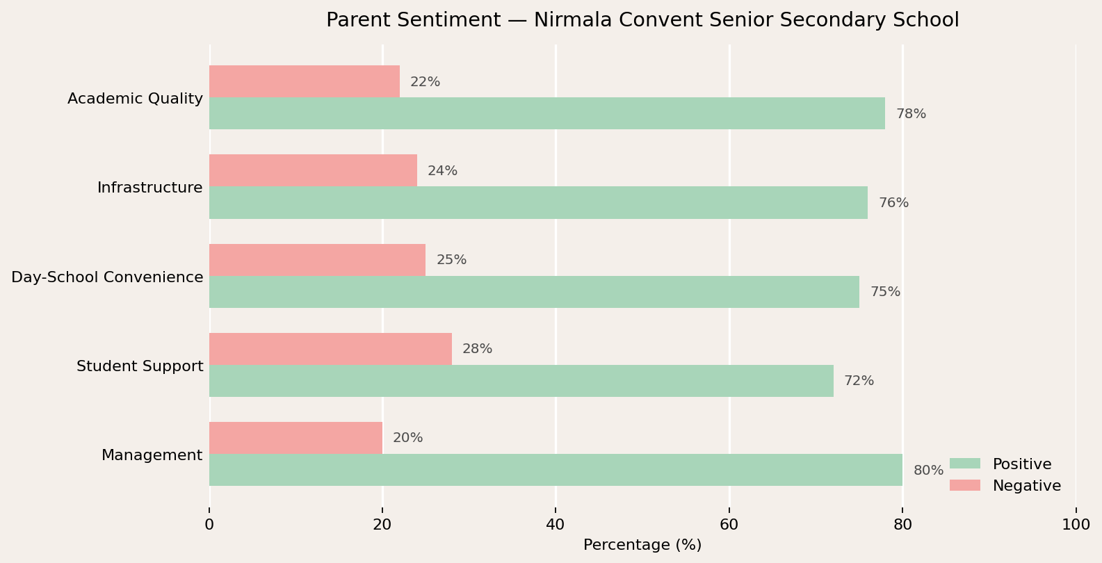 Nirmala Convent Senior Secondary School Parent Review