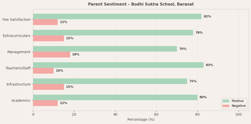 Bodhi Sukha School Parent Review