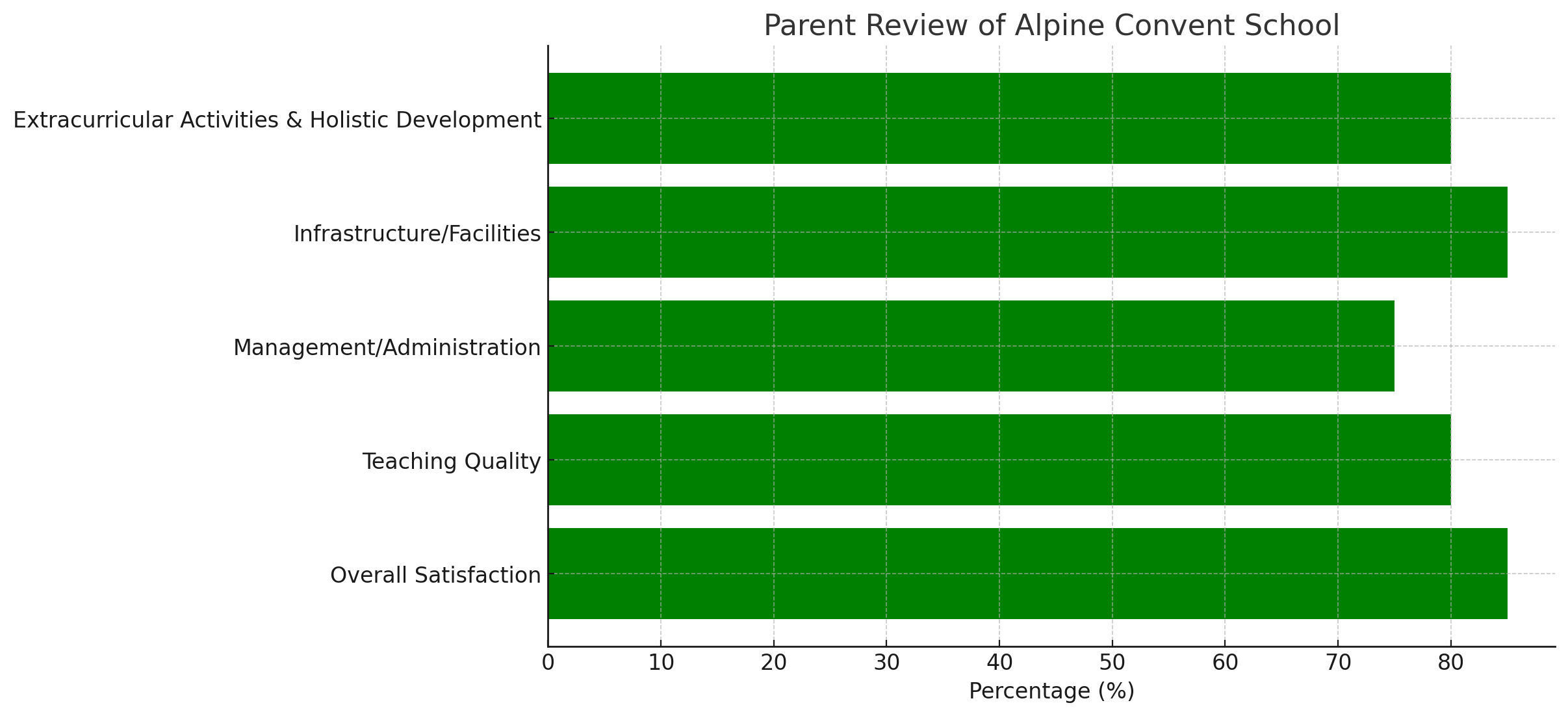 Parent Review of Alpine Convent School