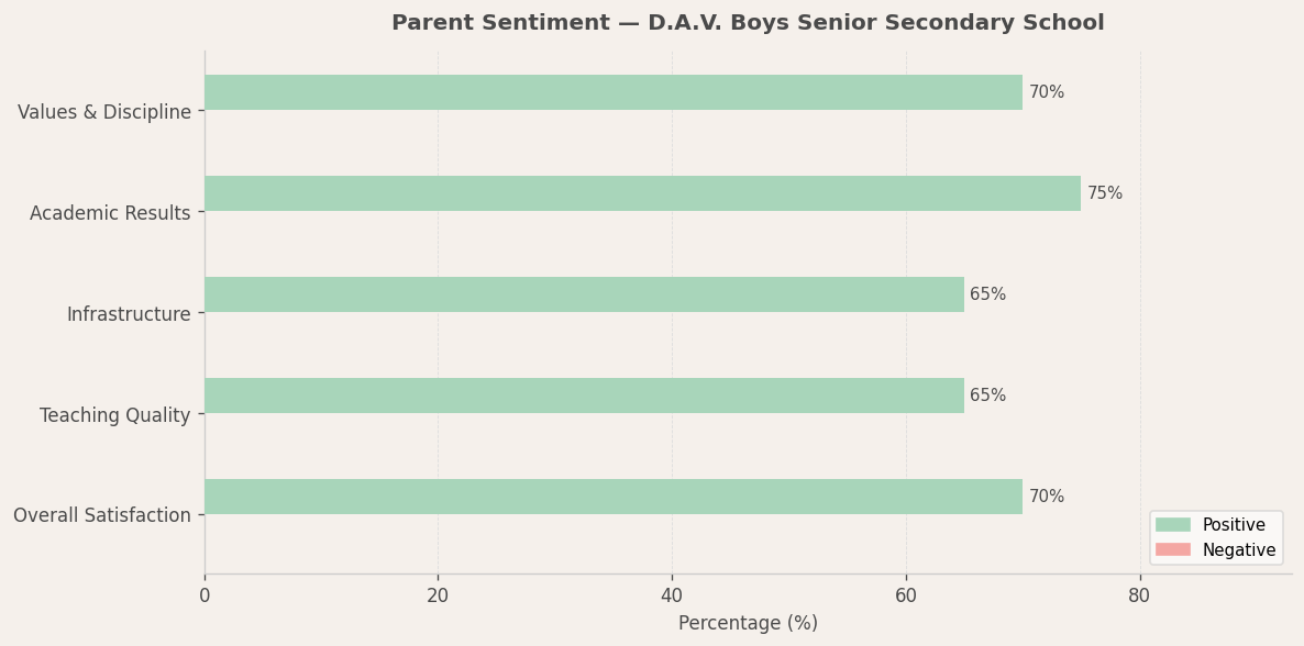 image-1782578974934 D.A.V. Boys Senior Secondary School Parent Review