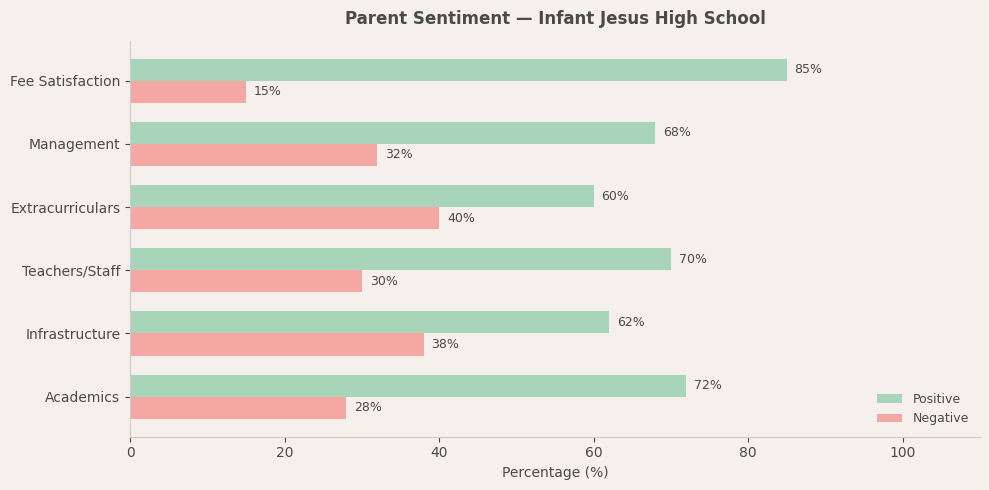 Infant Jesus High School Parent Review