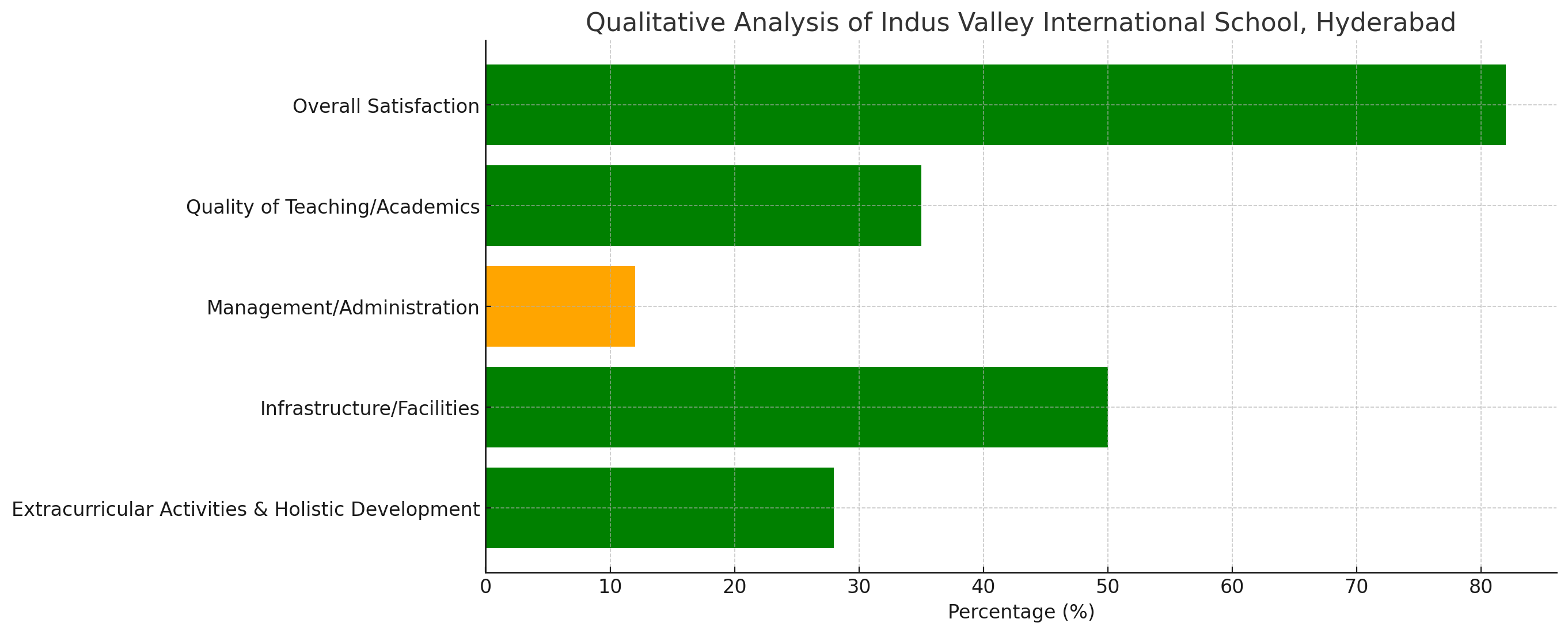 Indus Valley International School Parents Review: